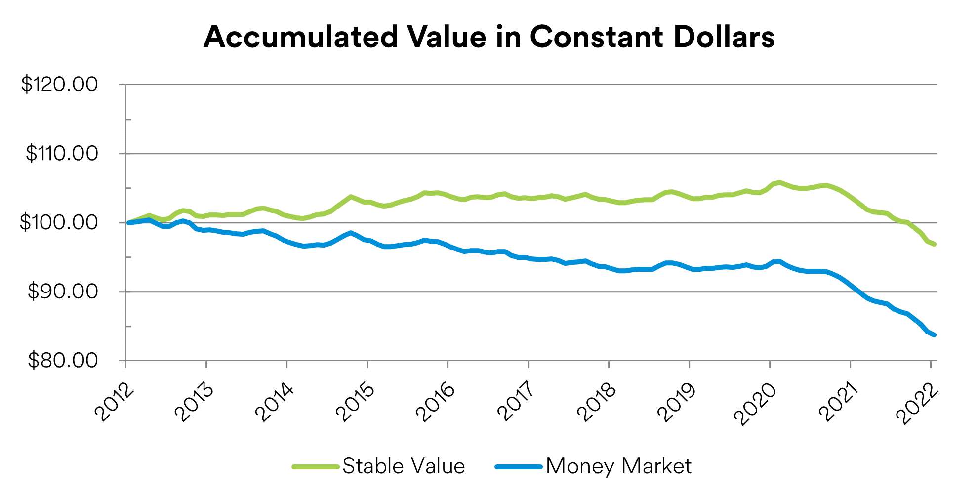 Accumulated Value in Constant Dollars