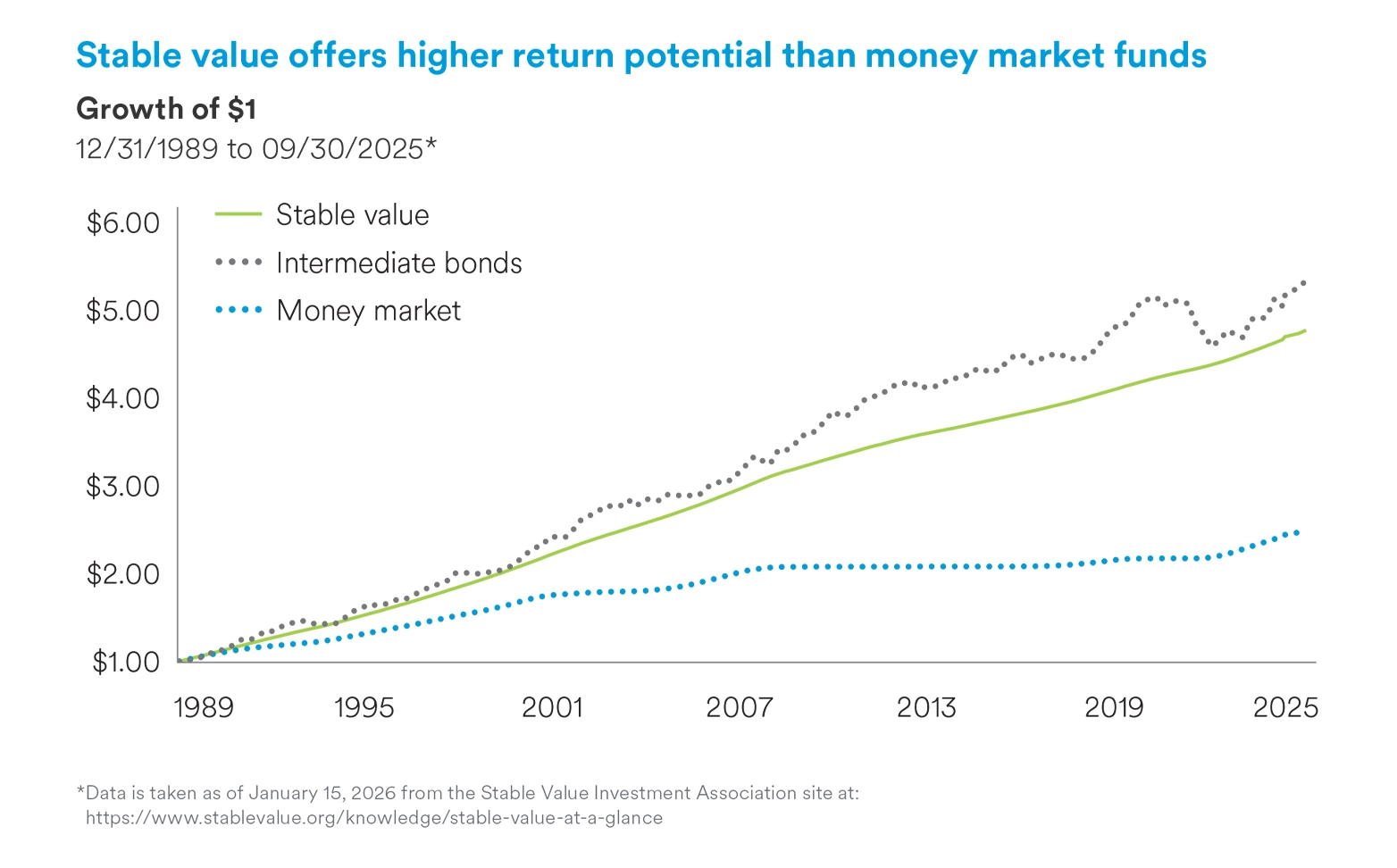 growth of a dollar