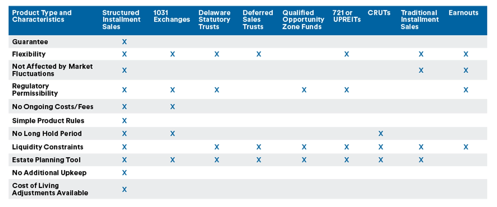 Structured installment sale product comparison table